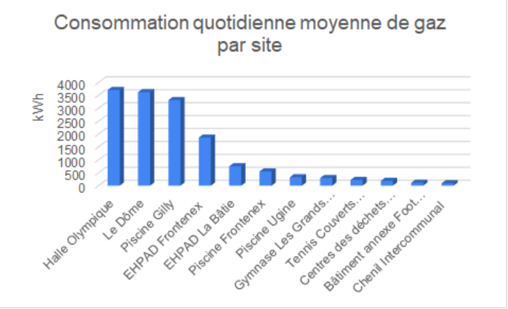 Contexte de la datavisualisation : conso gaz par site