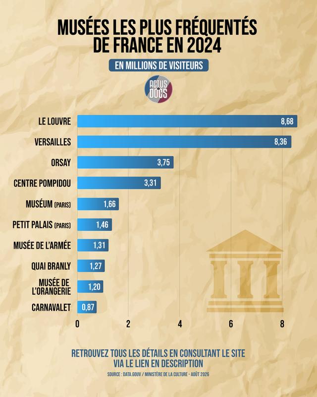 Top 10 des musées les plus visités de France en 2024