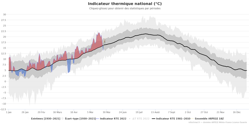 Indicateur thermique national français
