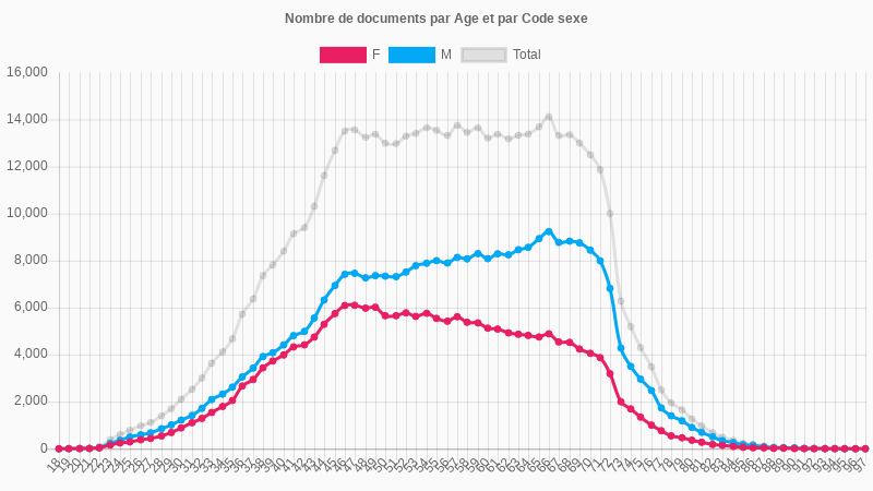 Données retravaillées et visualisations issues du Répertoire National des Elus