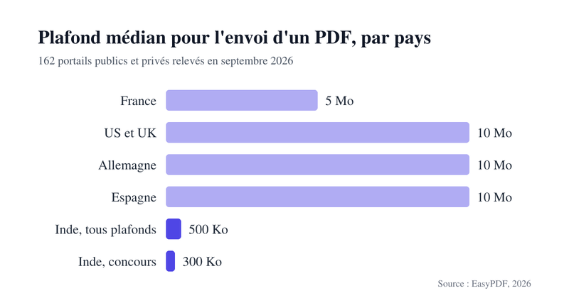 Le problème du 1 Mo : statistiques taille PDF 2026