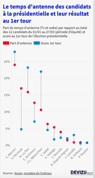 Comparaison des temps d'antenne et des résultats des candidats au 1er tour