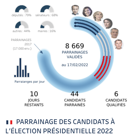 Parrainages Election Présidentielle 2022