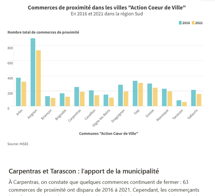 Le programme “Action Cœur de Ville” en Région Sud : un réel coup de pouce pour les commerces de proximité ?