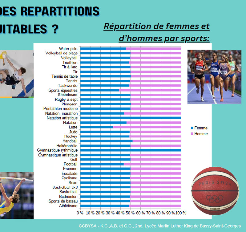 Exploration des Jeux Olympiques de Paris 2024 pour une classe de 2nd du Lycée Martin Luther King de Bussy-Saint-Georges