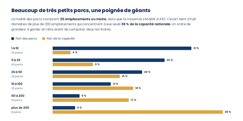 Combien de parcs résidentiels de loisirs classés en France ? Comptage 2026