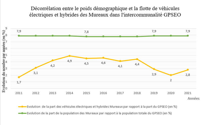 Durabilité sociale : grande oubliée du développement durable ? Zoom sur la mobilité douce dans la commune des Mureaux
