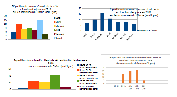 Accidents de vélo dans le Rhône (sauf Lyon) (classe de CE2/CM2 de l'école des Petits Fagotiers de Saint-Martin en Haut)
