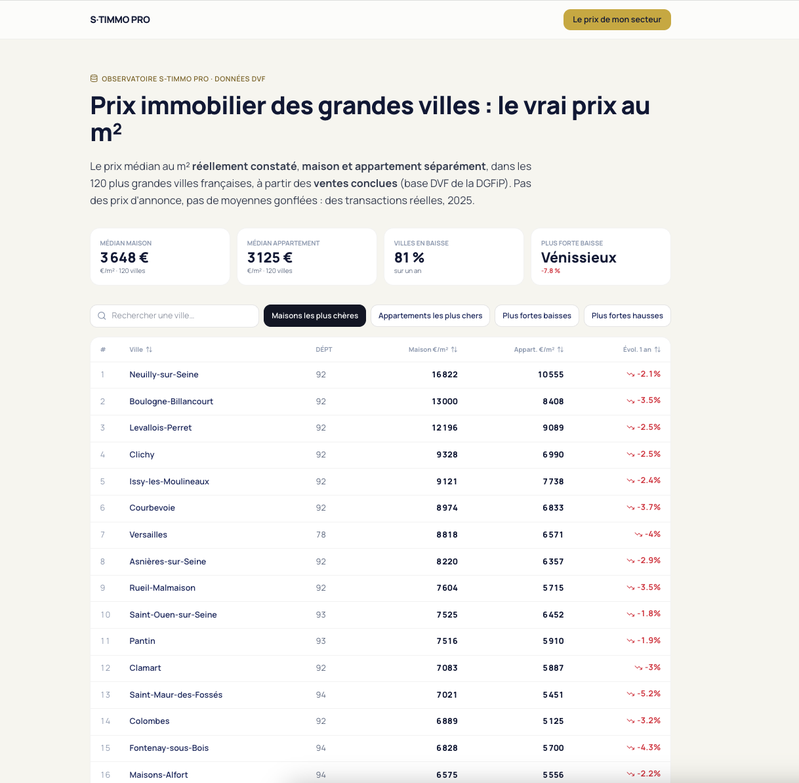 Prix immobiliers réels au m² par ville (données DVF)