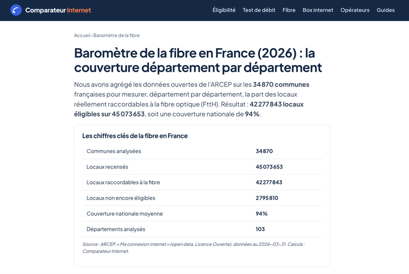 Baromètre de la couverture fibre par département et par ville