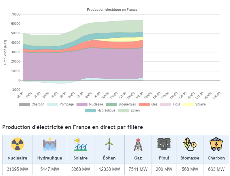 Production d'électricité en France en temps réel