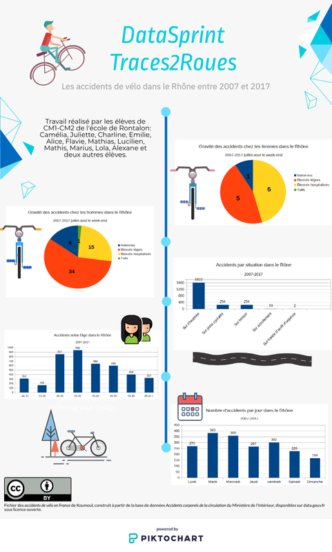 Les accidents de vélo dans le Rhône entre 2007 et 2017 (classe de CM1-CM2 de l'école de Rontalon)