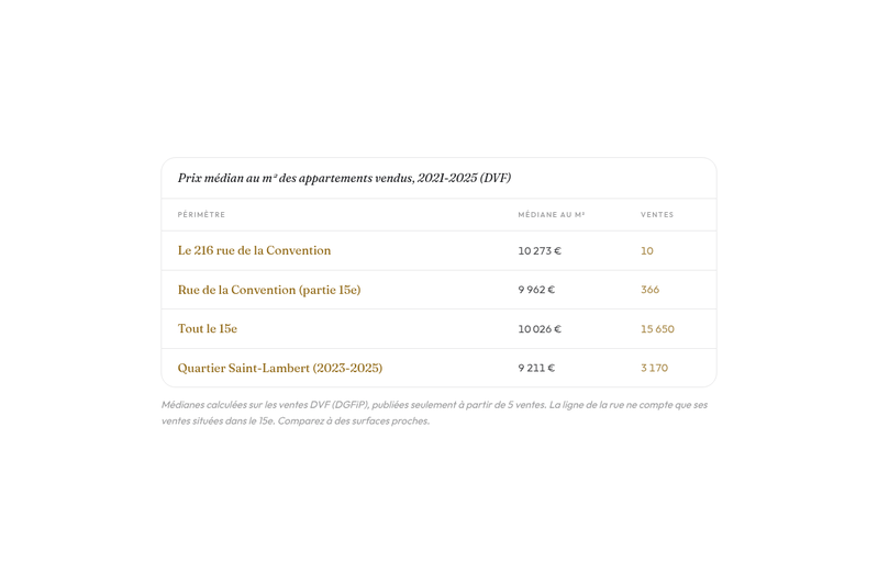 Prix au m² des appartements au 216 rue de la Convention, dans la rue et le 15e, à partir des ventes DVF