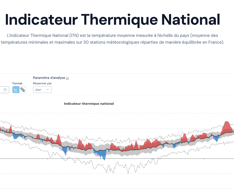 Data Climat