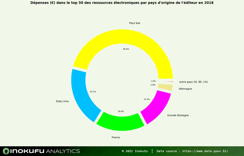 Analyse des dépenses par type d'établissement, par ressource et pays d'origine des éditeurs