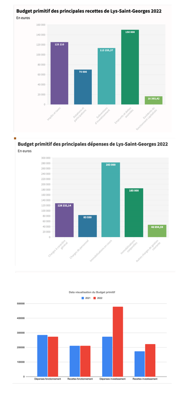 Datavisualisation Budget Primitif comparé 2021-2022/ dépenses recettes 2022 de la commune de Lys-Saint-Georges