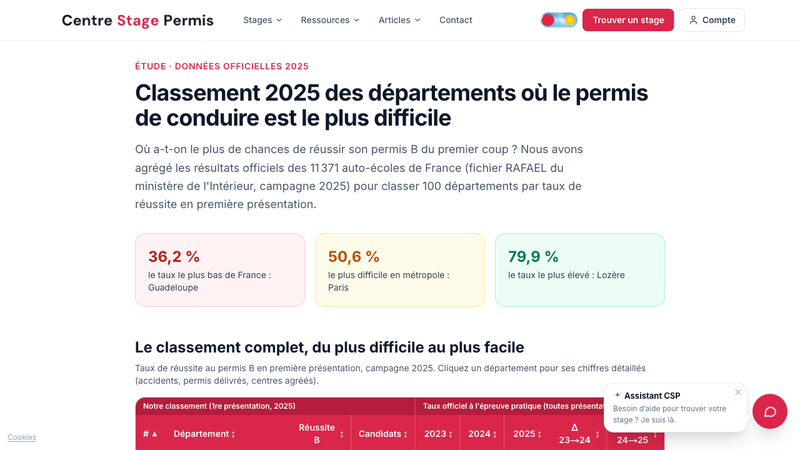 Classement des départements français par taux de réussite au permis B (données officielles 2025)