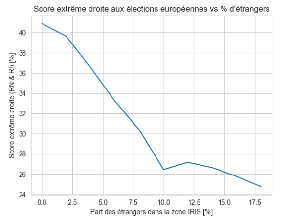 Croisement des données démographique INSEE 2020 avec les résultats des élections européennes 2024