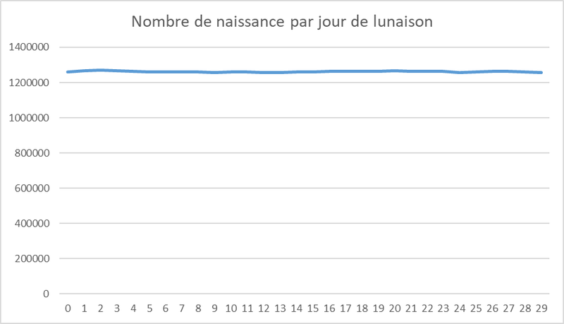 La non influence de la Lune sur les naissances