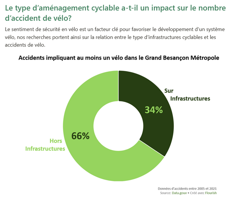 Ça roule pour Besançon ! Les accidents de vélo dépendent des aménagements cyclables et des profils de cyclistes.