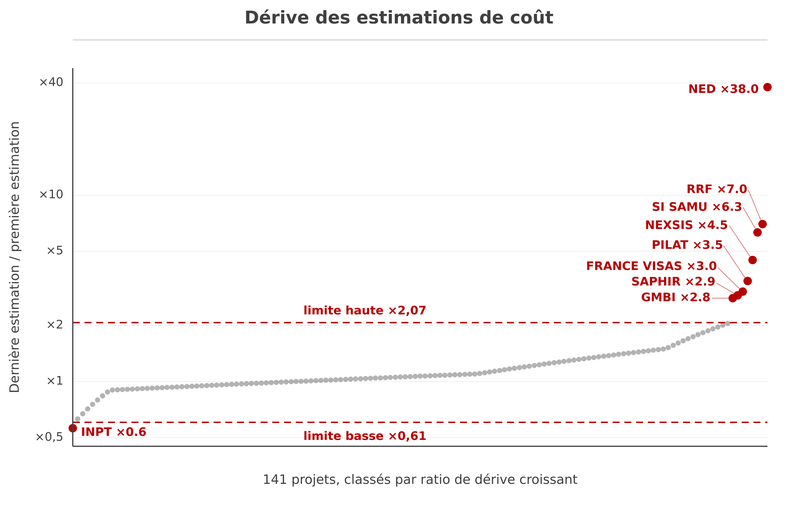 Neuf ans de panorama des grands projets numériques : dérives et sorties