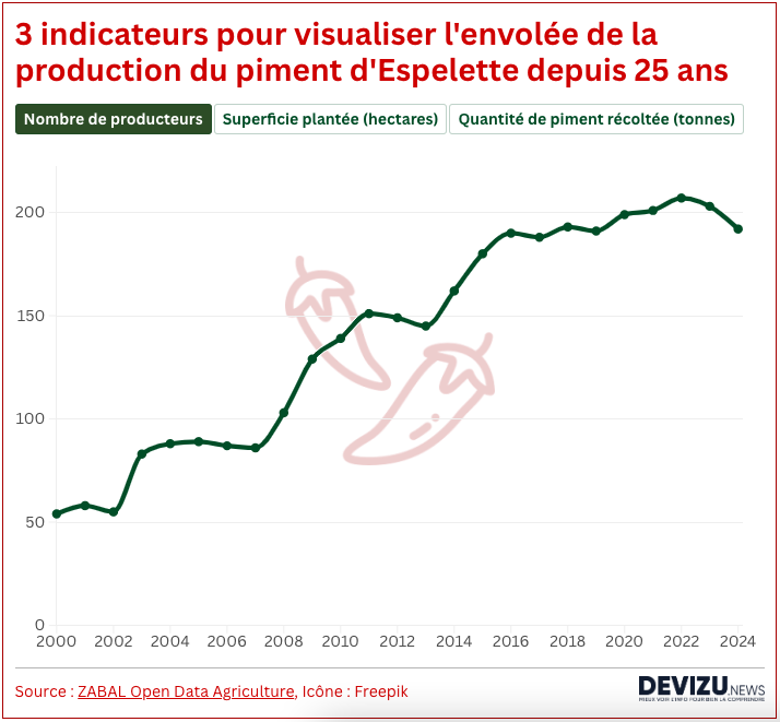 Le grand boom de la production de piment d’Espelette
