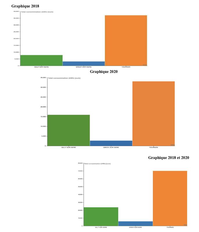 la consommation énergétique totale en kWh des villes de Gilly sur Seine, Grésy sur Isère et Tournon, toutes membres de la communauté d’agglomération Arlysère, par année (2018 et 2020)