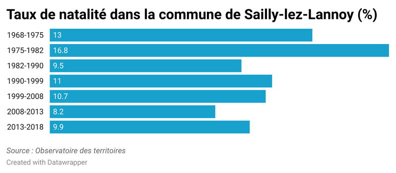 Taux de natalité - Sailly-lez-Lannoy