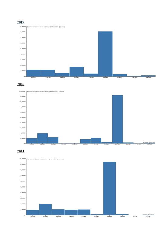 Puissance électrique souscrite en fonction des villes entre 2019 et 2021
