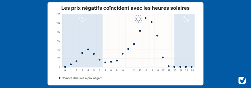 Evolution des heures à prix de l'électricité négatif et impact sur les heures creuses