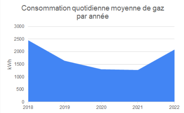 Consommation quotidienne moyenne de gaz par année