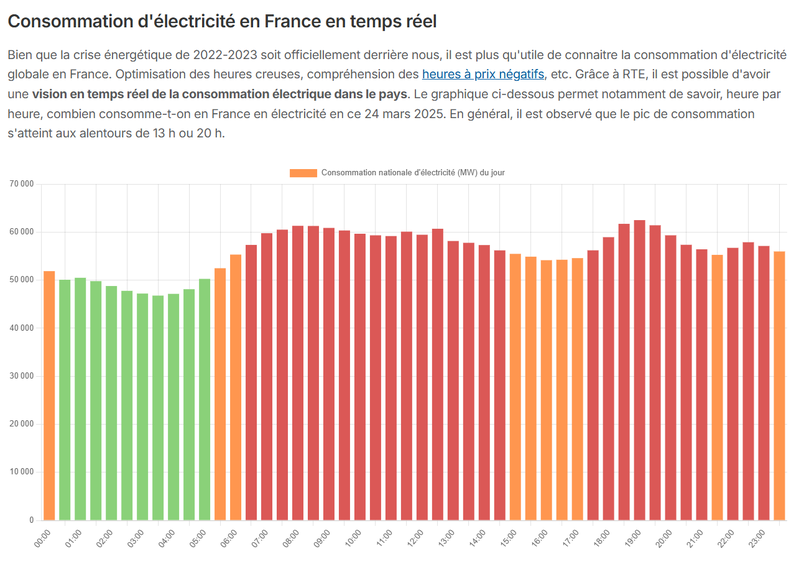 Consommation d’électricité en temps réel (France) 