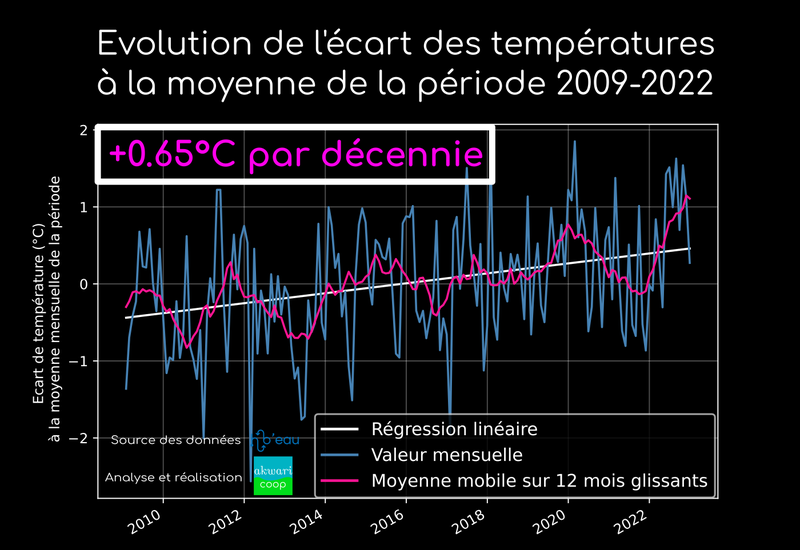 Evolution de la température des rivières sur 58 stations de mesure (France Métropolitaine) - 2009-2022
