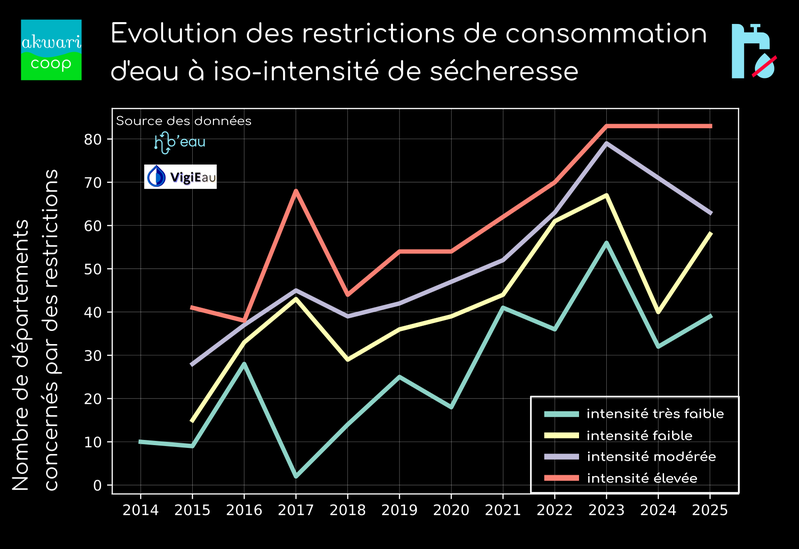 Analyse croisé des restrictions de consommation d'eau et des sécheresses