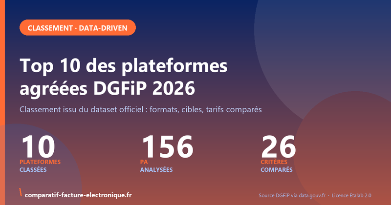 Top 10 des plateformes agréées DGFiP 2026 : le classement comparatif