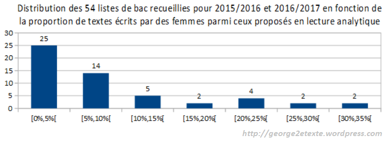 Autrices étudiées en cours de français en première