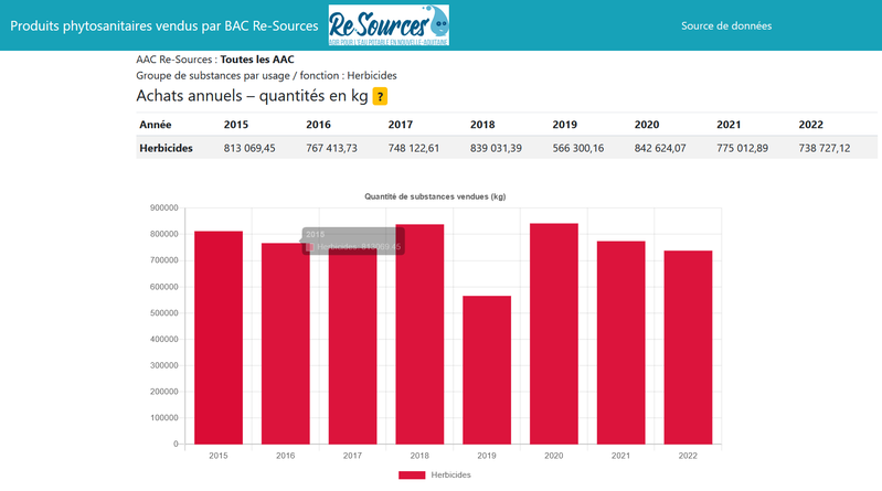 Visualisation de l’évolution des ventes de produits phytopharmaceutiques sur les BAC RE-Sources (Nouvelle-Aquitaine)