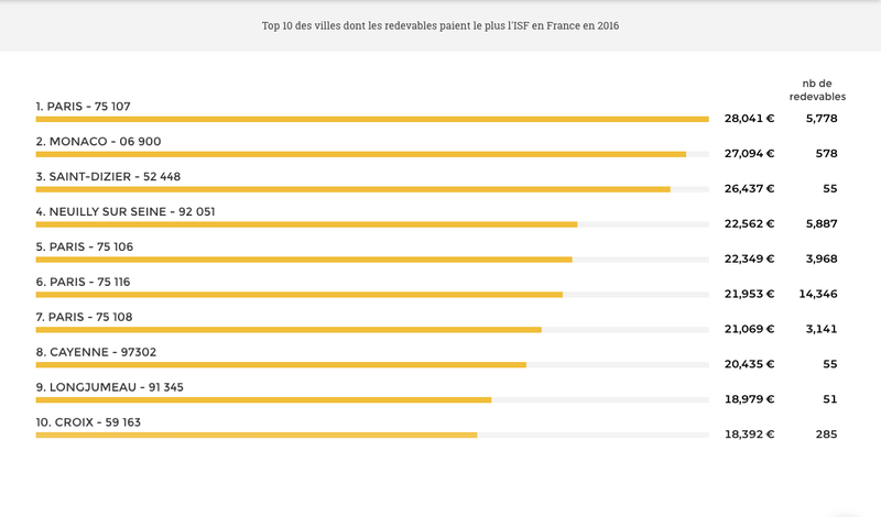 Top 10 des villes dont les redevables paient le plus l'ISF en France en 2016
