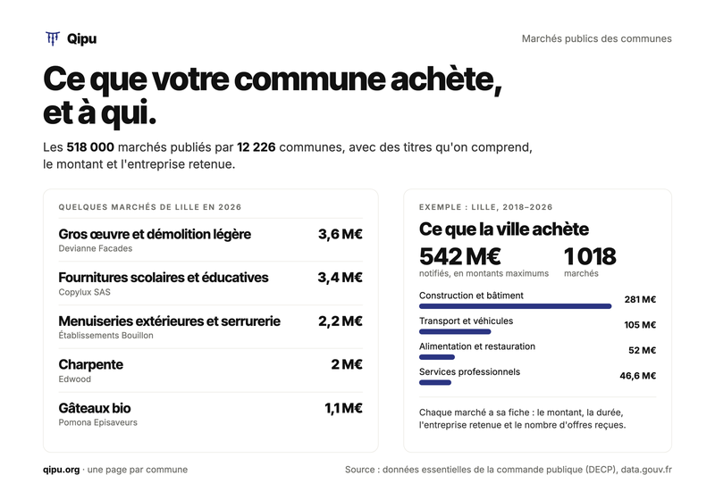 Les marchés publics de chaque commune