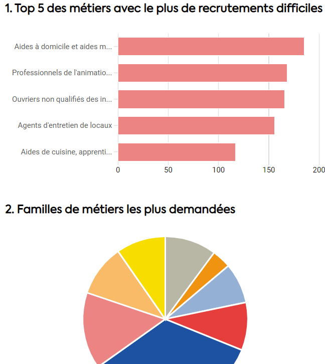 Les besoins en main d’œuvre dans les territoires et les secteurs qui peinent à recruter [SPALLIAN] 