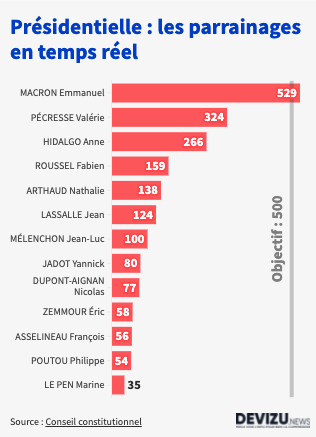 Suivez l'évolution des parrainages pour la présidentielle 2022