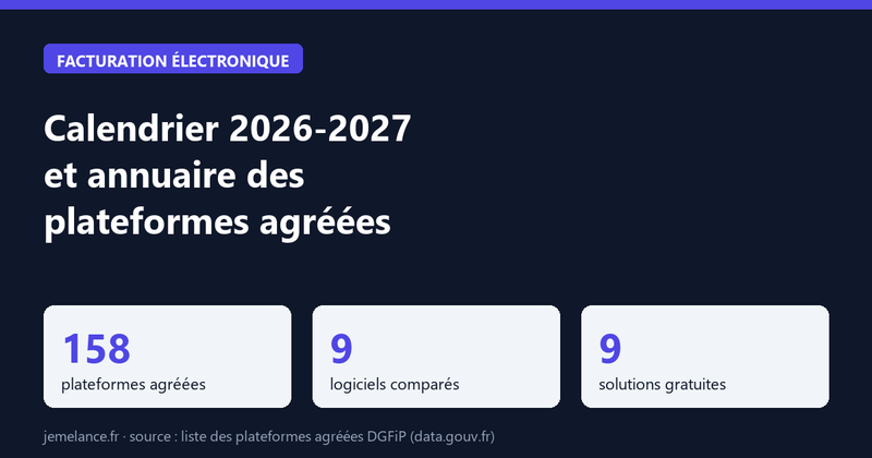Facturation électronique 2026-2027 : calendrier et annuaire des 158 plateformes agréées DGFiP