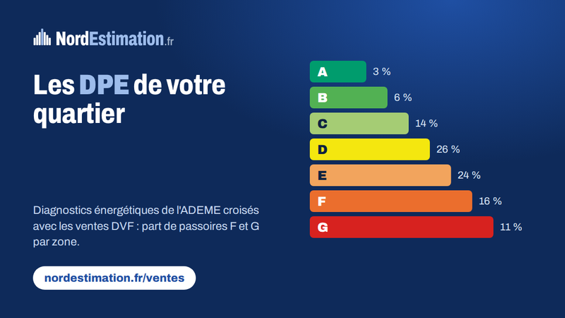 Diagnostics énergétiques (DPE) et ventes immobilières par quartier