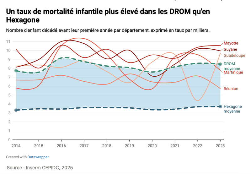 Mortalité infantile dans les DROM : 1 enfant sur 125 décède avant son premier anniversaire. 