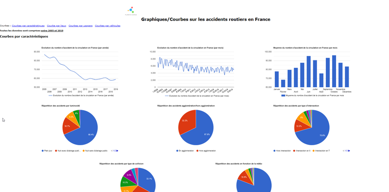 Graphiques/Courbes sur les accidents routiers en France