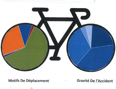 Datavisualisations des accidents corporels de vélo (Traces2roues- Académie de Besançon)