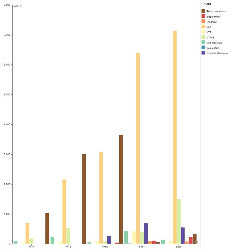 Location de vélos MOUVELO selon les années (2018-2022)