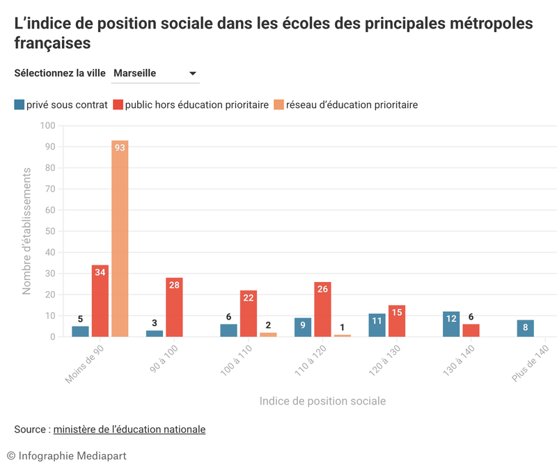 Mixité sociale à l’école : le privé ne joue pas le jeu, et cela se voit de plus en plus