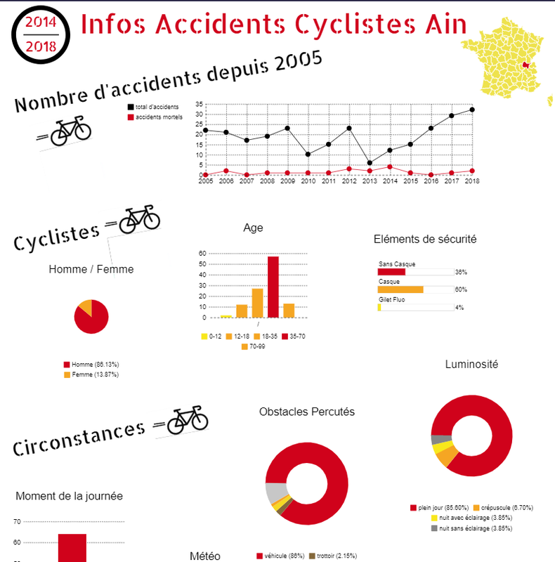 Datavisualisations des accidents corporels de vélo - classe de 2MELEC du Lycée Professionnel du Bugey