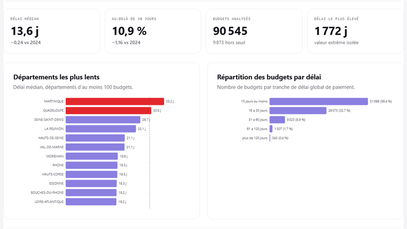 Observatoire des délais de paiement des collectivités territoriales